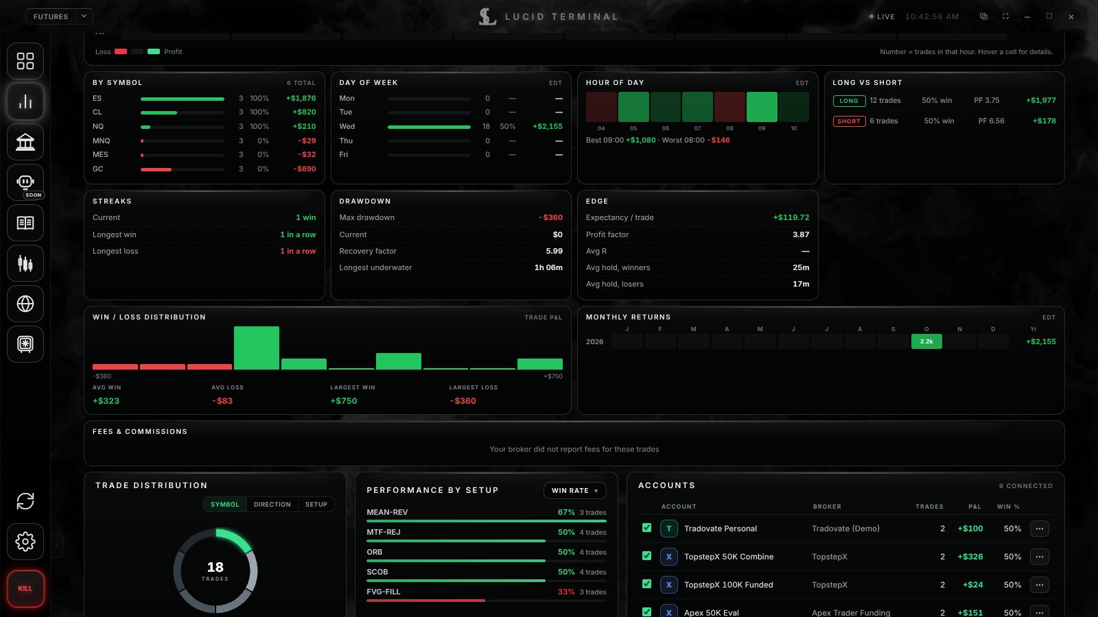 Analytics — trade distribution, setups, and accounts